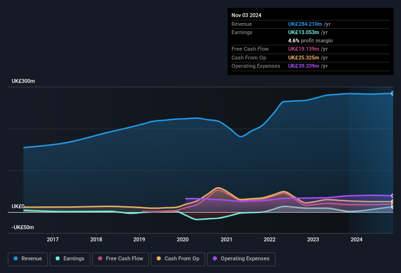 earnings-and-revenue-history