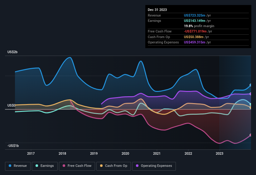 earnings-and-revenue-history