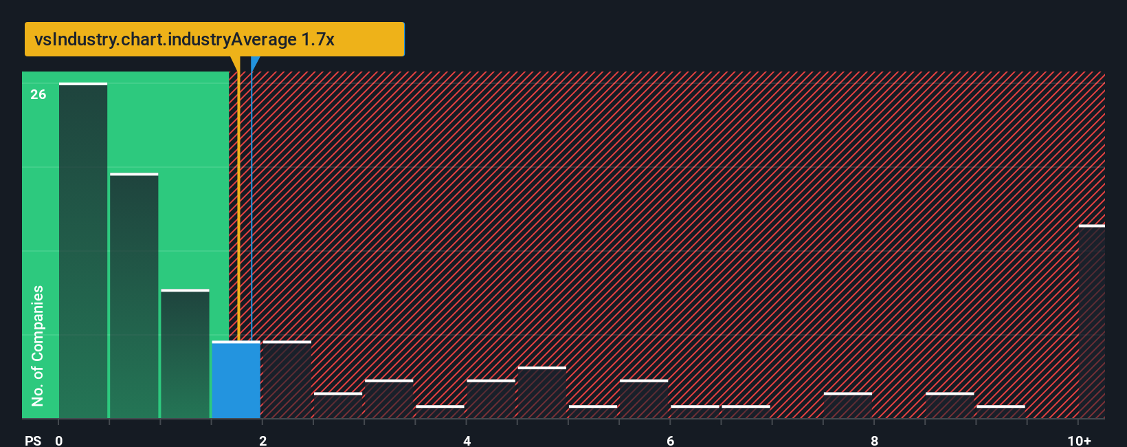 ps-multiple-vs-industry