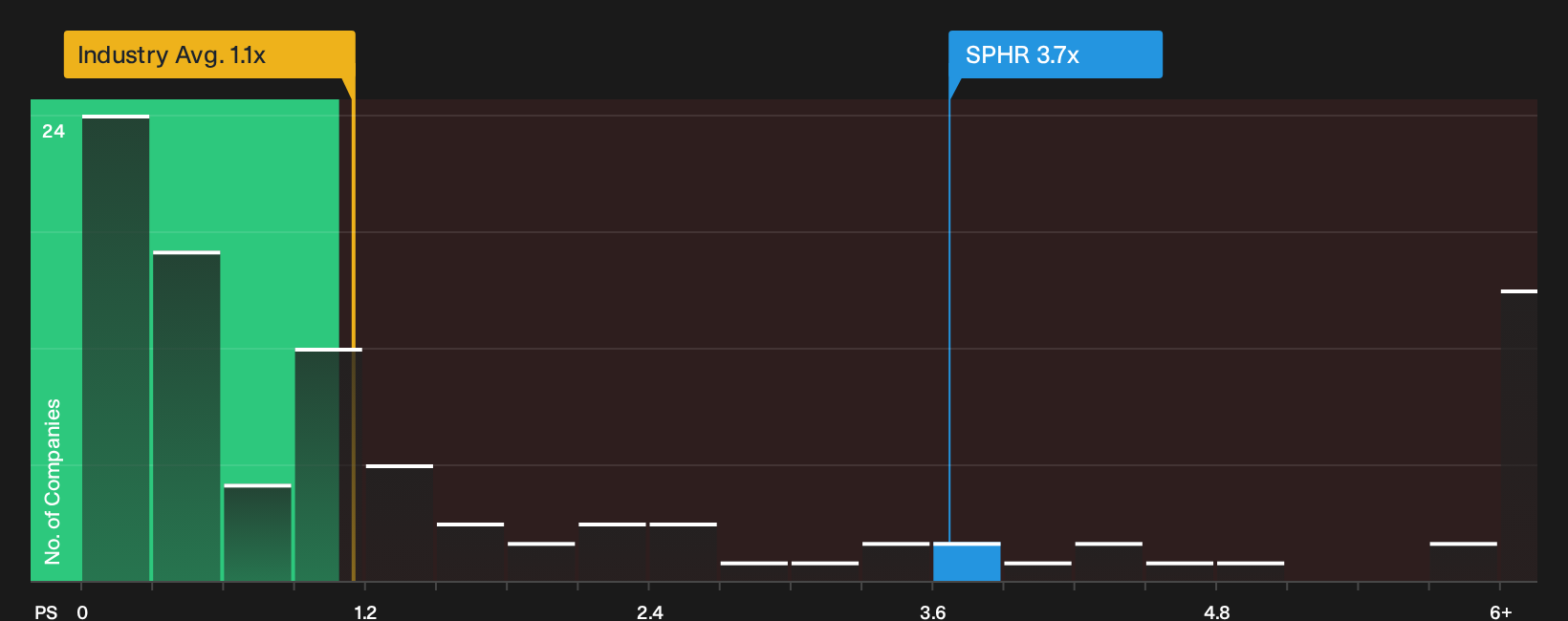 NYSE:SPHR P/S Ratio as at Sep 2026