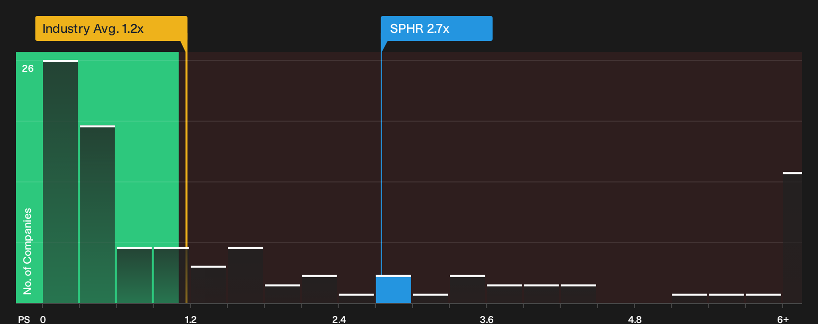 NYSE:SPHR P/S Ratio as at Oct 2026