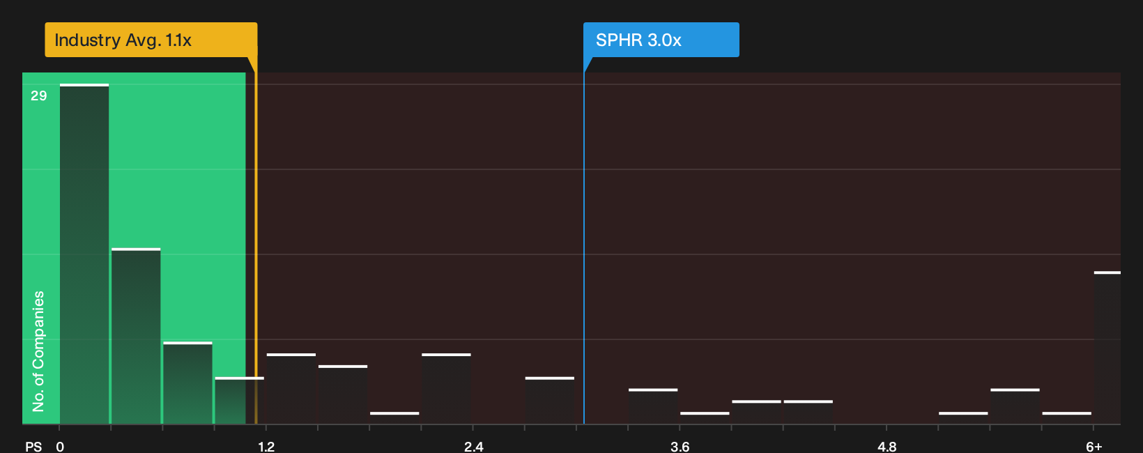 NYSE:SPHR P/S Ratio as at Oct 2026