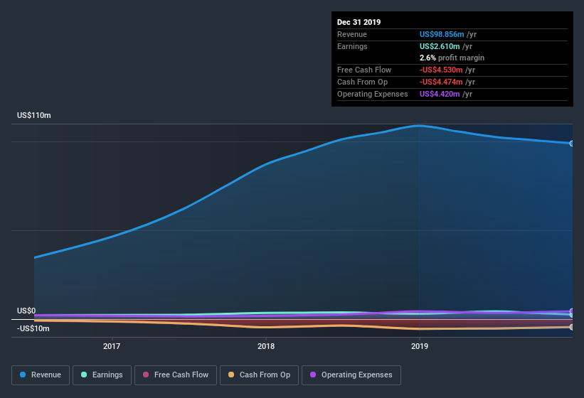 NasdaqCM:PLIN Earnings and Revenue History July 3rd 2020