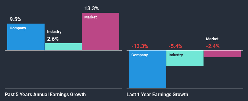 past-earnings-growth