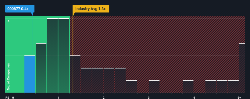 ps-multiple-vs-industry