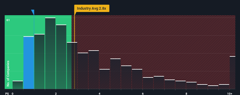 ps-multiple-vs-industry