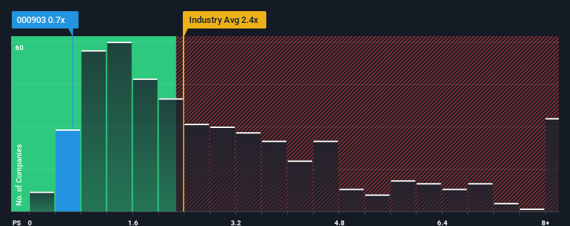 ps-multiple-vs-industry