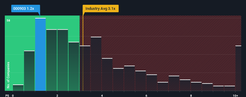 ps-multiple-vs-industry