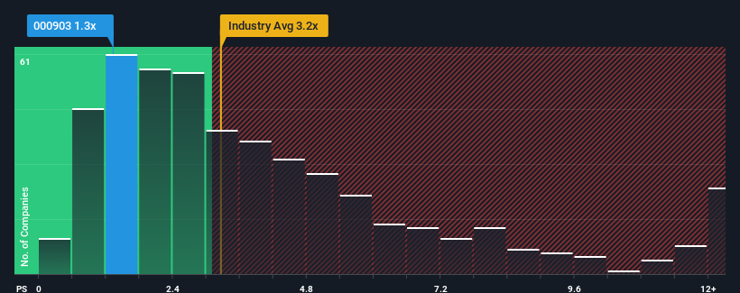 ps-multiple-vs-industry