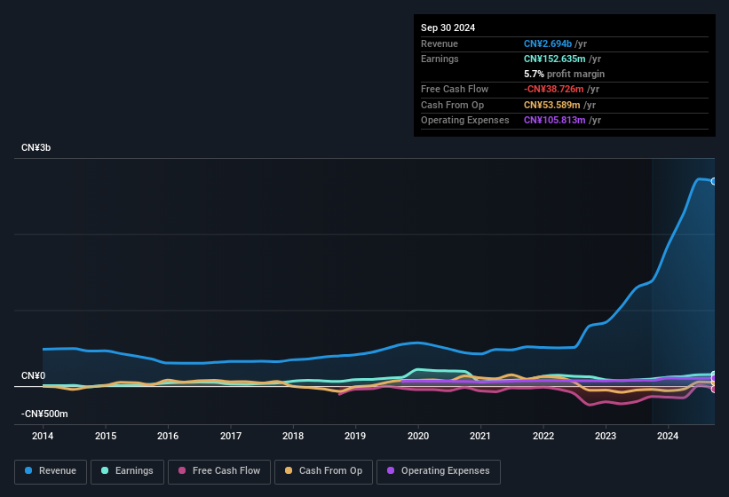 earnings-and-revenue-history