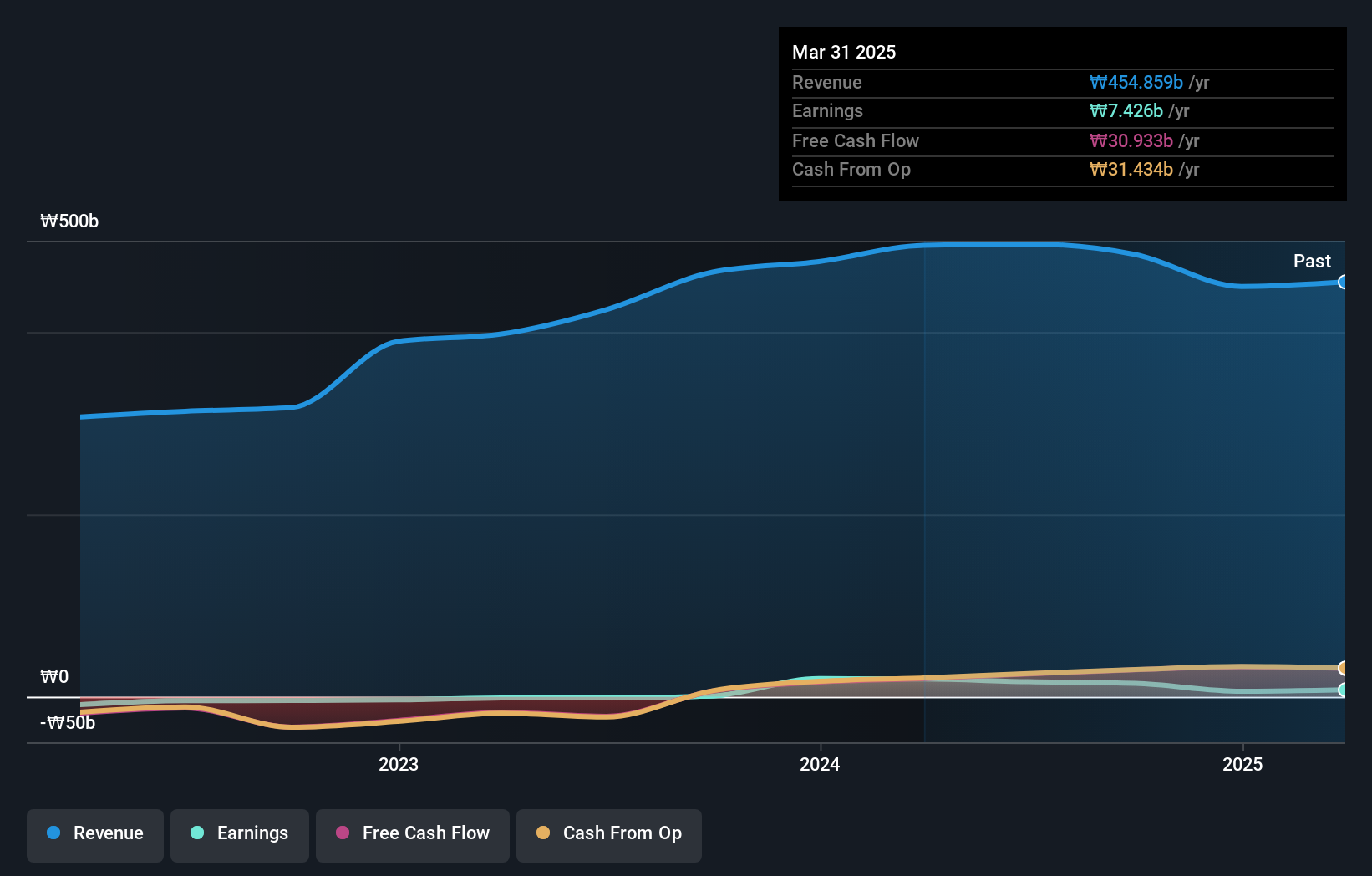 earnings-and-revenue-growth