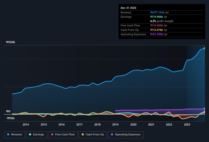 earnings-and-revenue-history