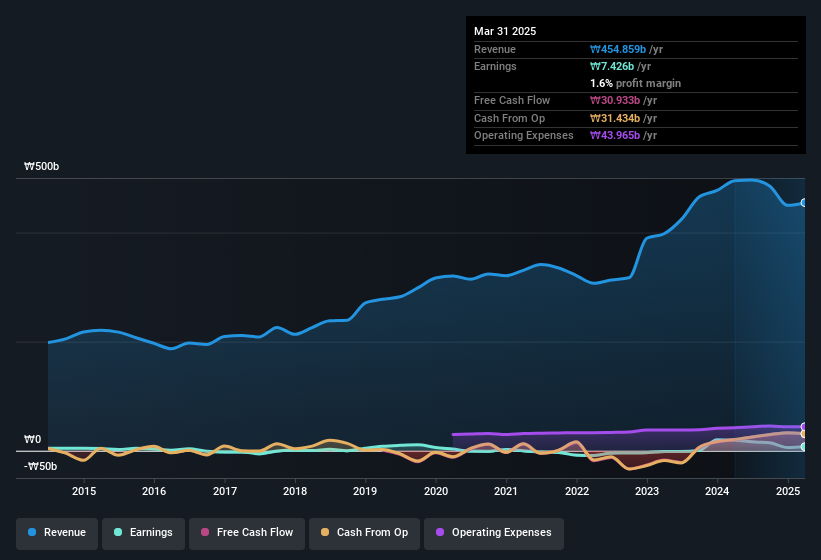 earnings-and-revenue-history