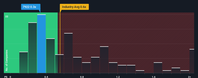 ps-multiple-vs-industry