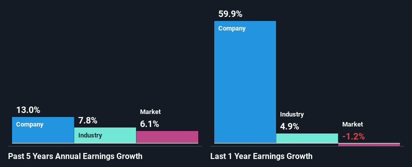 past-earnings-growth