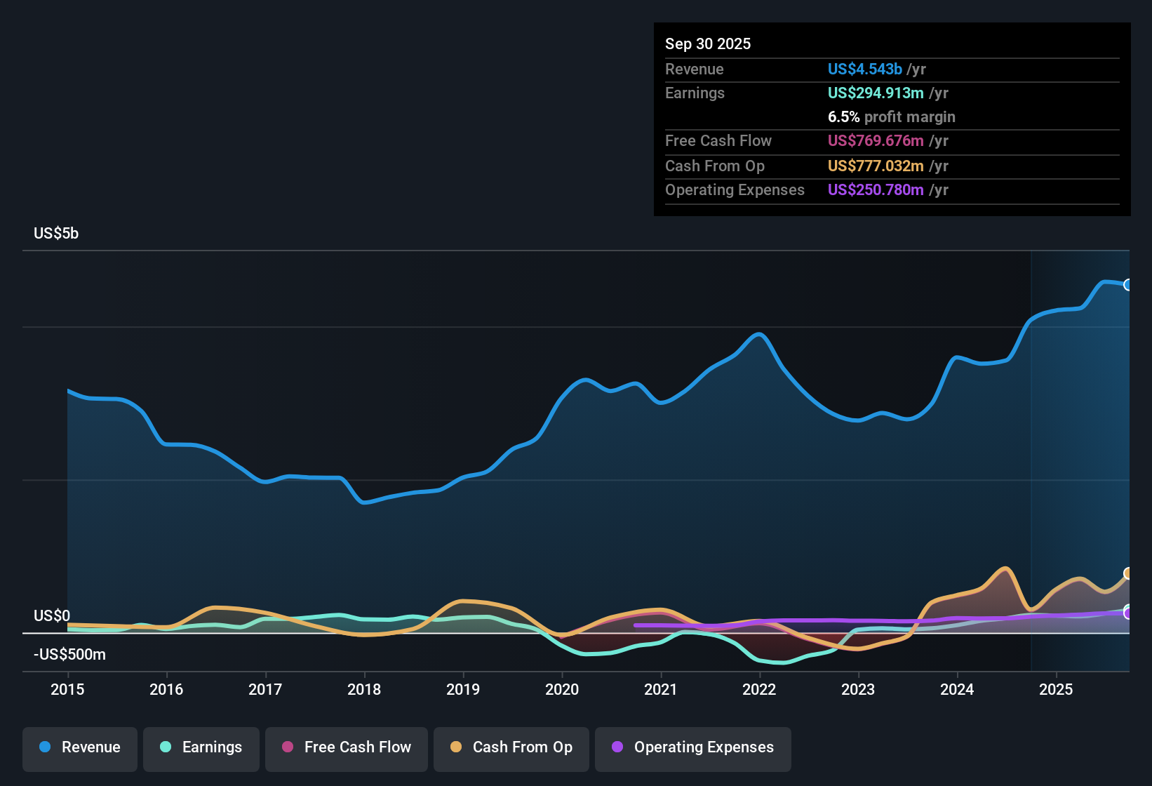 earnings-and-revenue-history