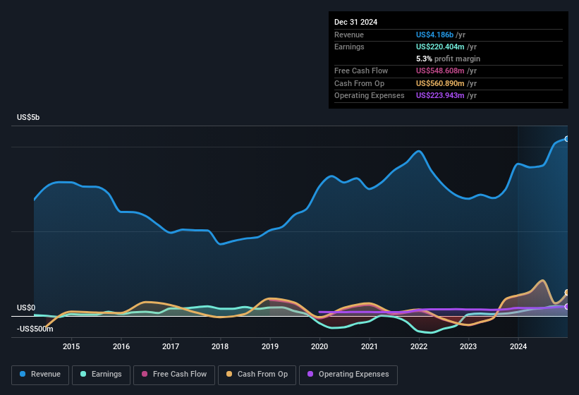 earnings-and-revenue-history