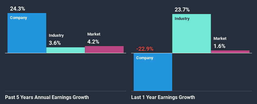 past-earnings-growth