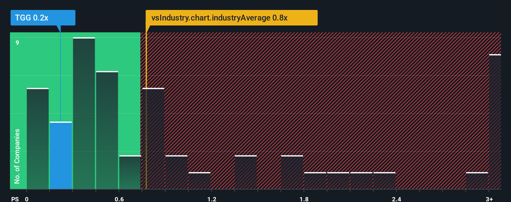 ps-multiple-vs-industry