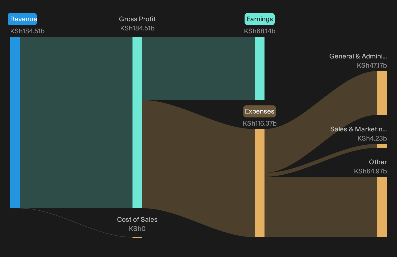 NASE:KCB Revenue & Expenses Breakdown as at Sep 2026