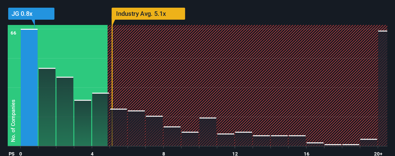 ps-multiple-vs-industry