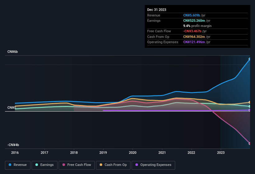 earnings-and-revenue-history