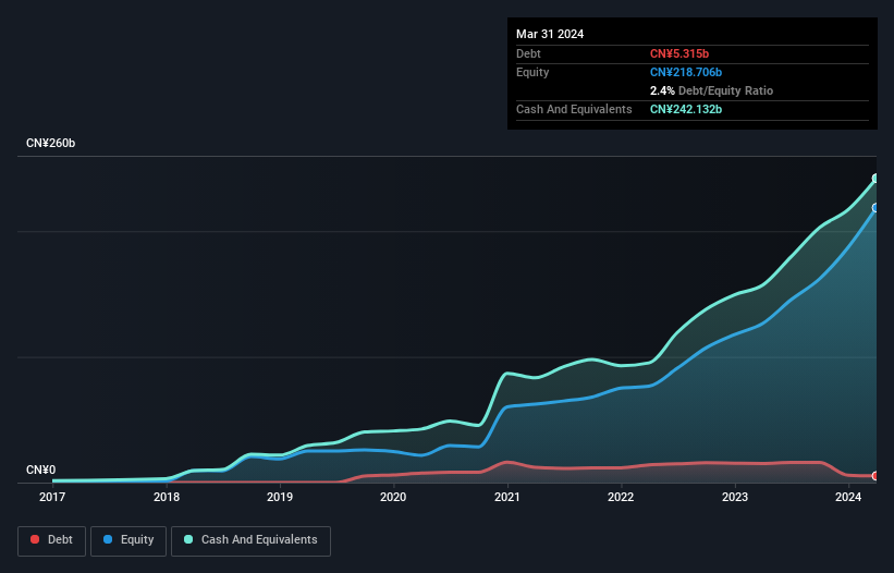 Debt-equity history analysis