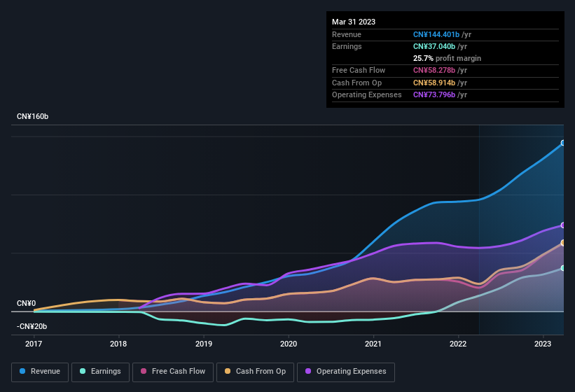 earnings-and-revenue-history