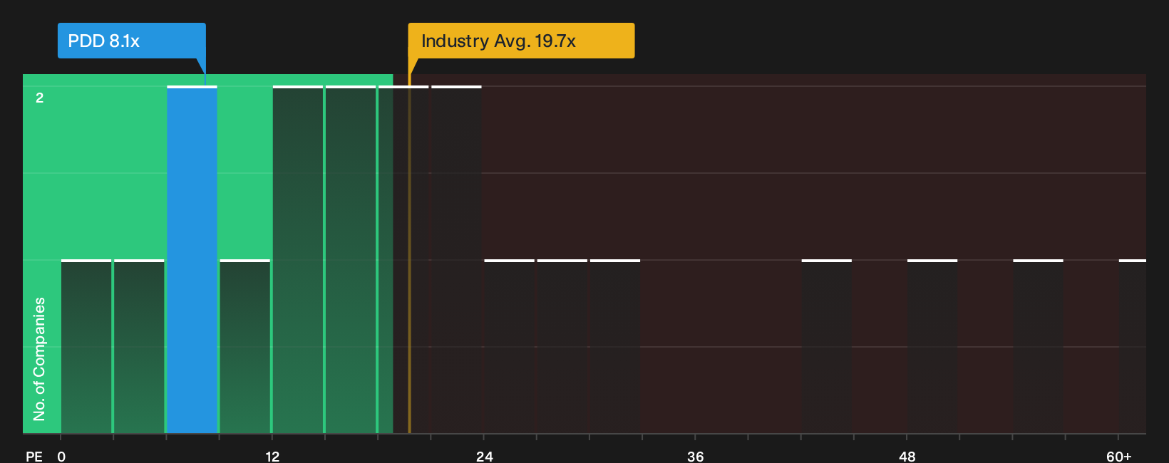 NasdaqGS:PDD P/E Ratio as at Oct 2026