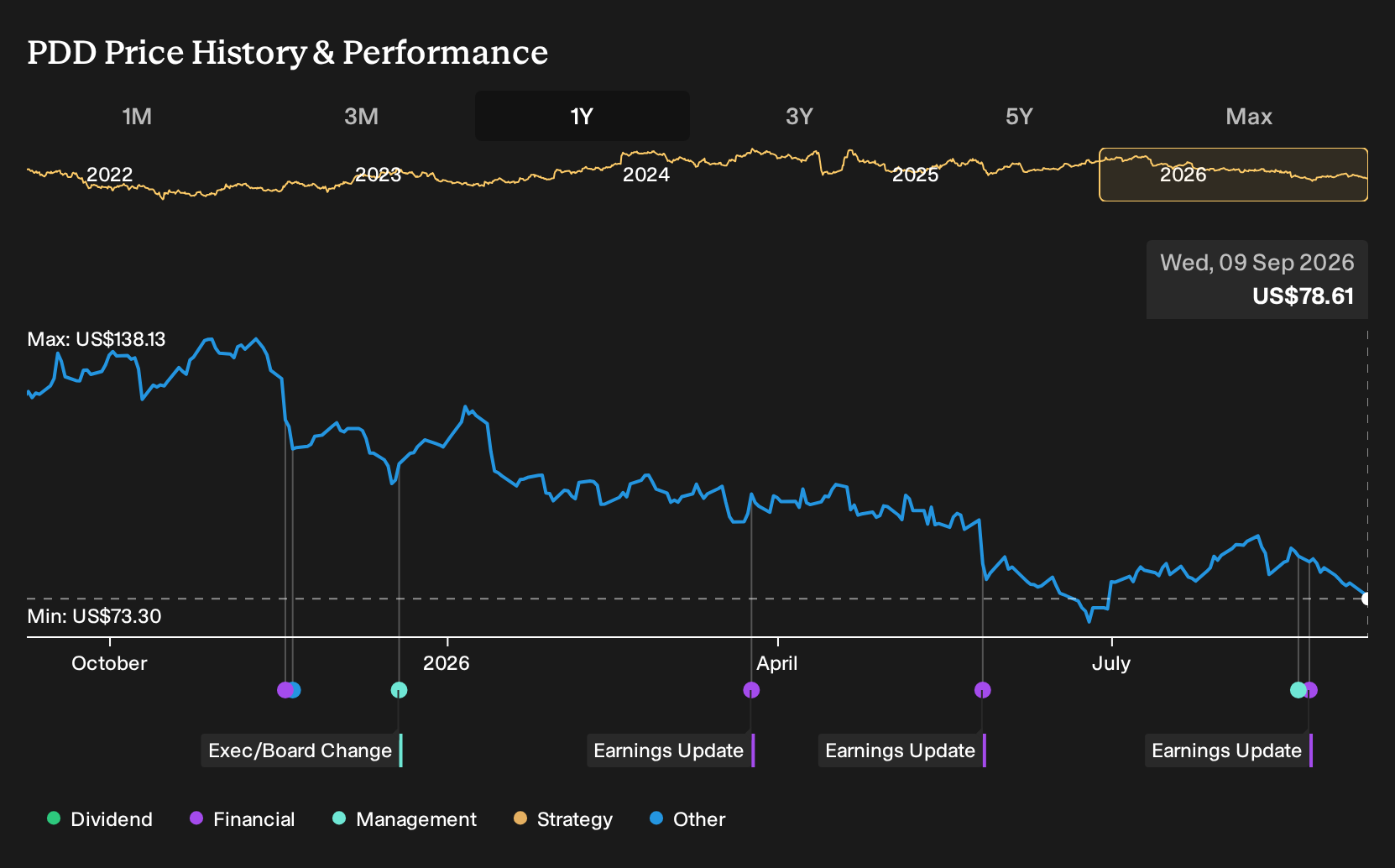 NasdaqGS:PDD 1-Year Stock Price Chart