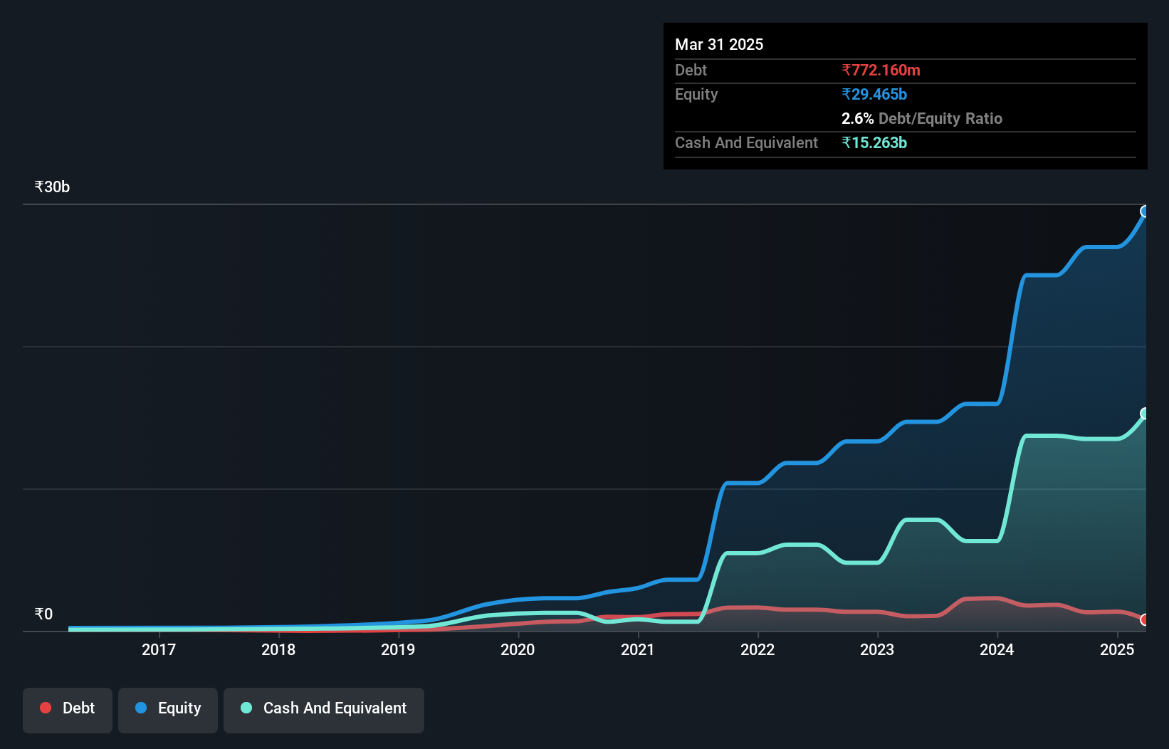 debt-equity-history-analysis