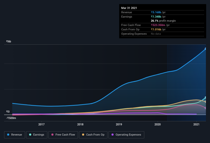 earnings-and-revenue-history