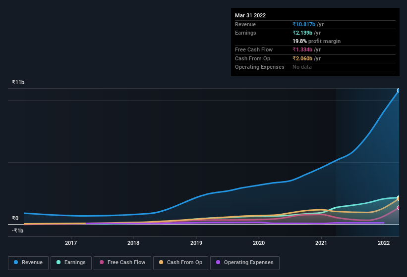 earnings-and-revenue-history