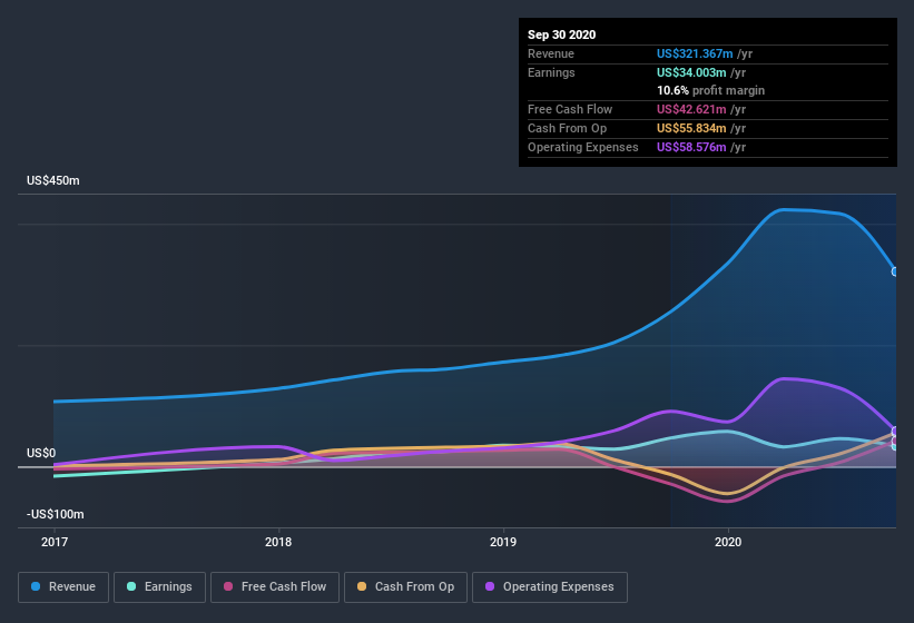earnings-and-revenue-history