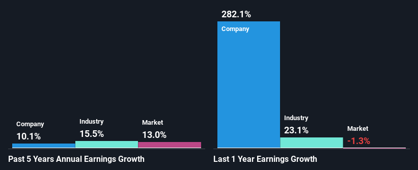 past-earnings-growth