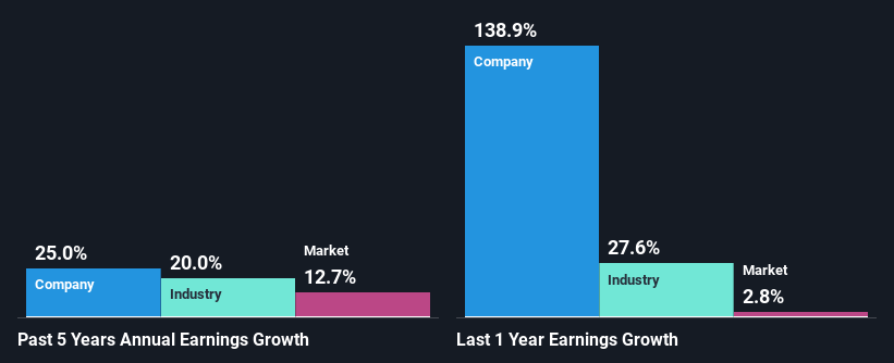 past-earnings-growth