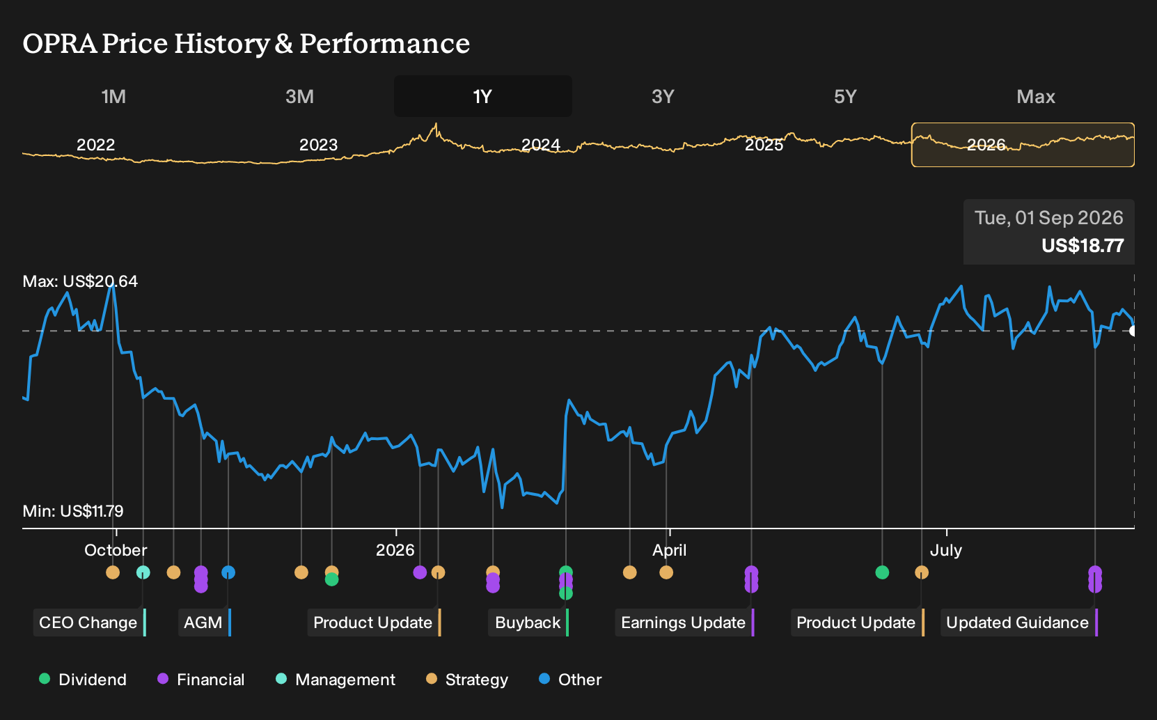 OPRA 1-Year Stock Price Chart