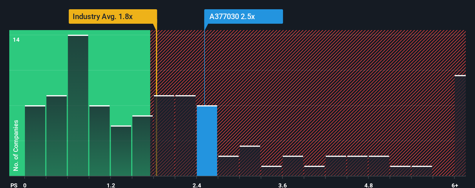 ps-multiple-vs-industry