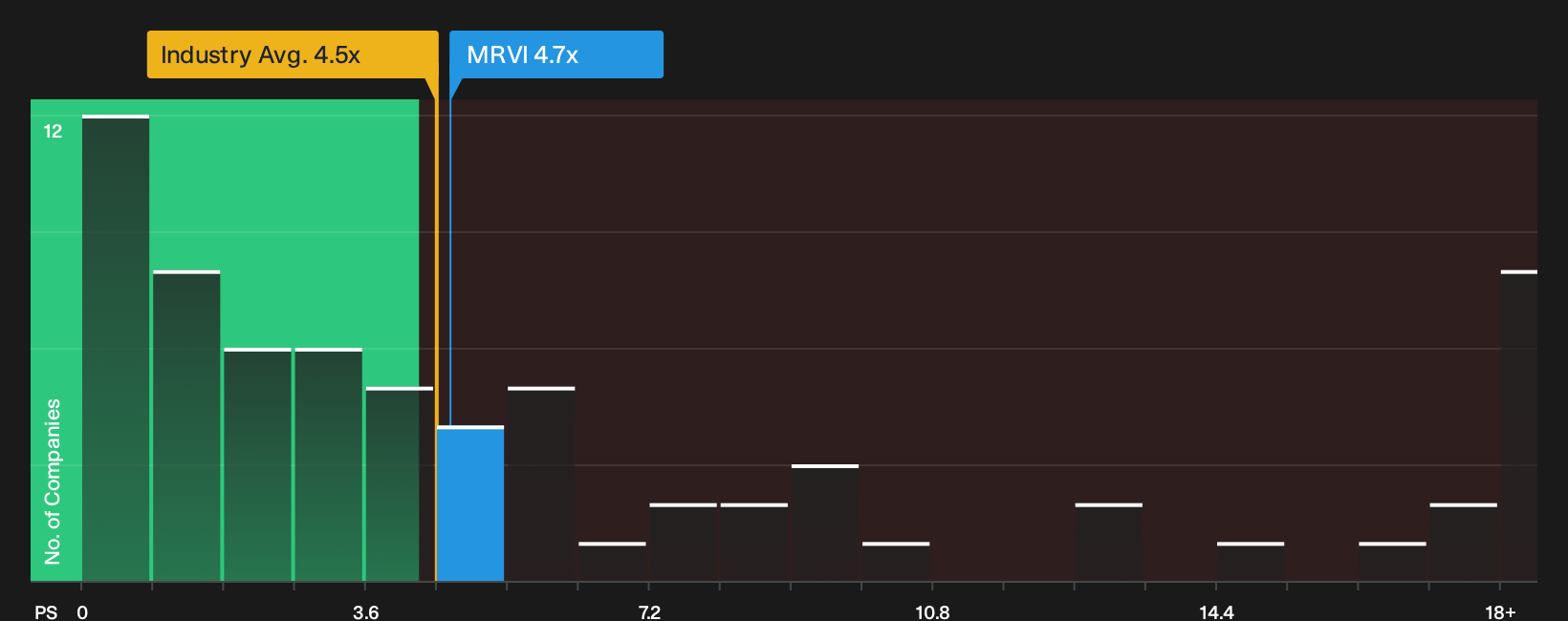 NasdaqGS:MRVI P/S Ratio as at Oct 2026