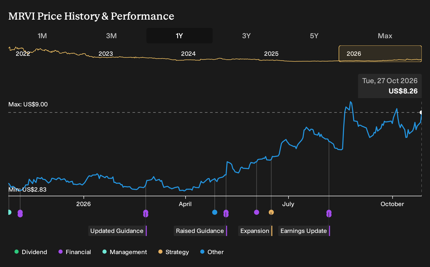 NasdaqGS:MRVI 1-Year Stock Price Chart