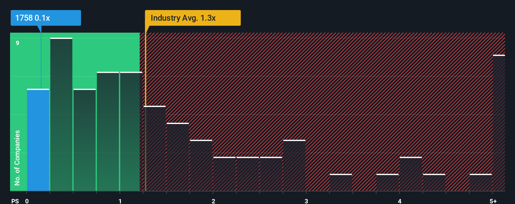 ps-multiple-vs-industry