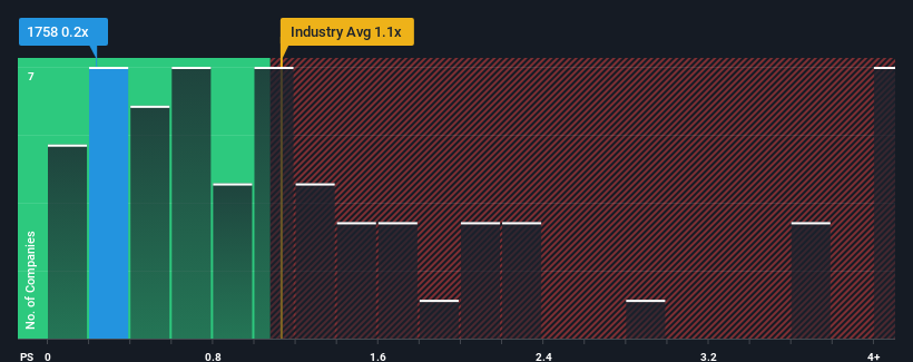 ps-multiple-vs-industry