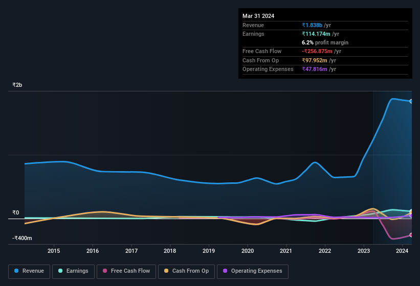 earnings-and-revenue-history