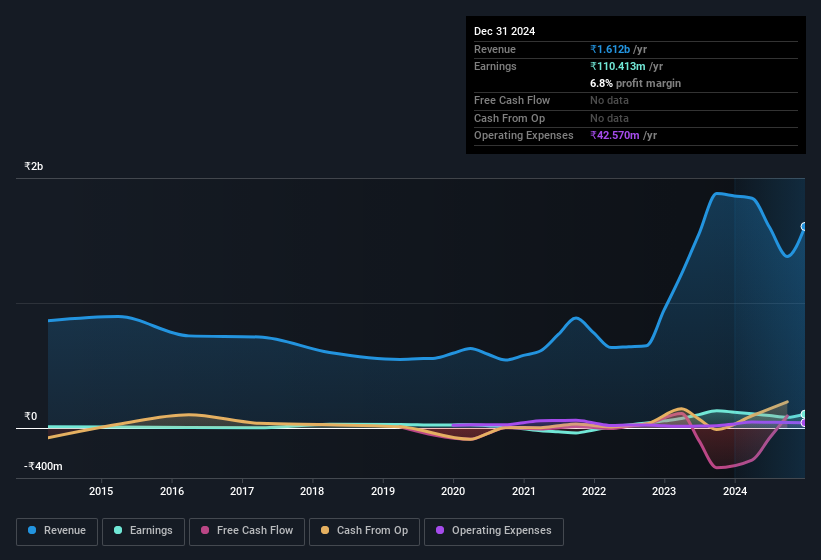 earnings-and-revenue-history