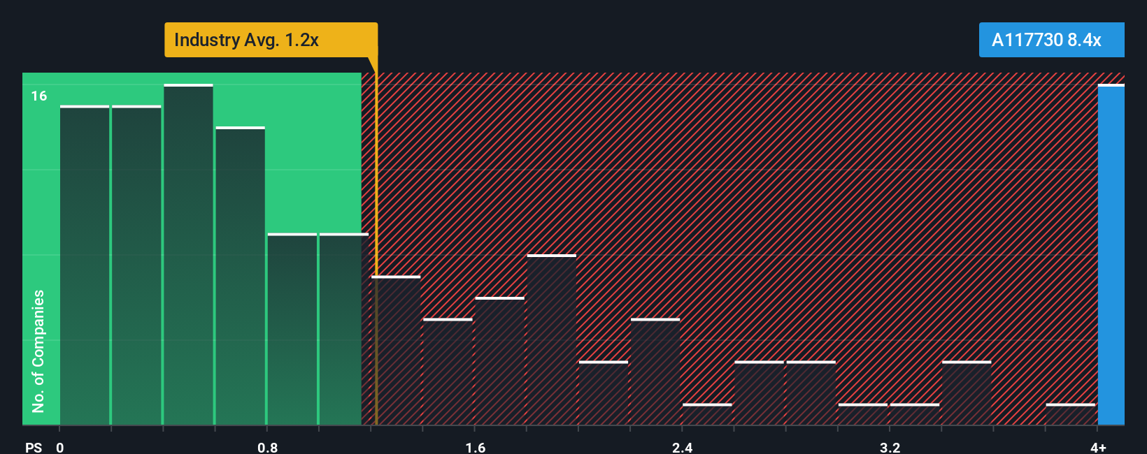 ps-multiple-vs-industry
