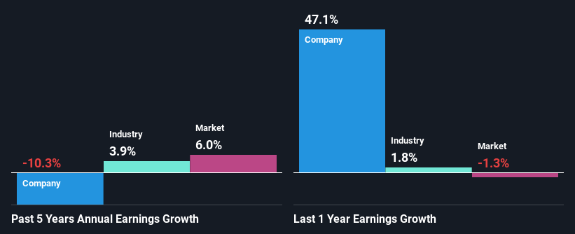 past-earnings-growth