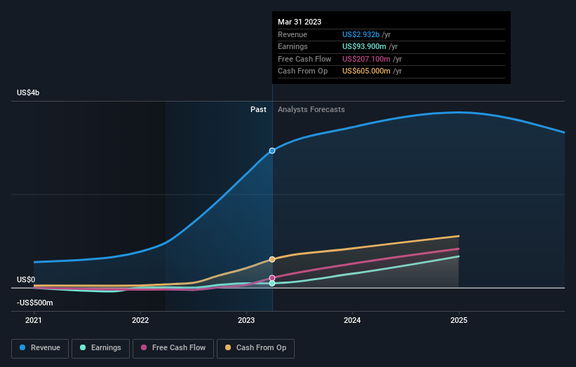 earnings-and-revenue-growth