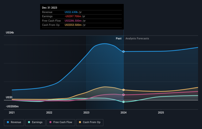 earnings-and-revenue-growth