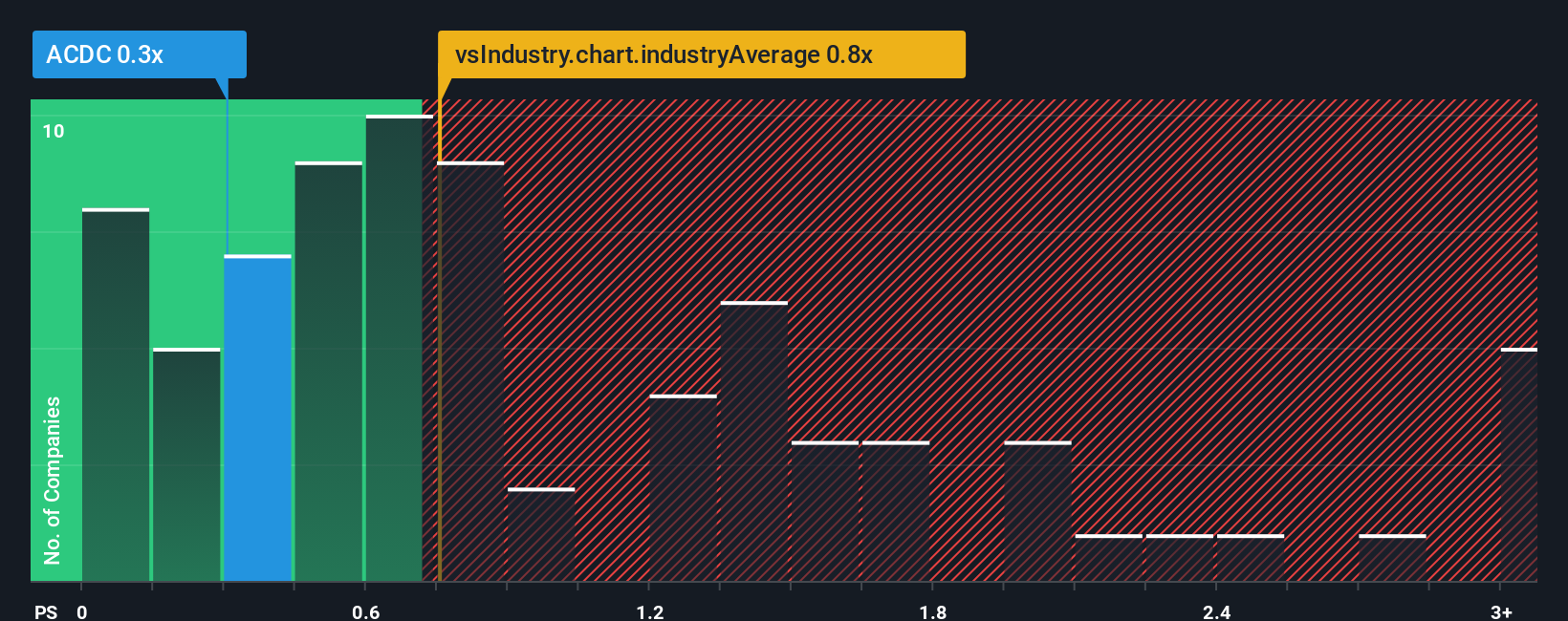 ps-multiple-vs-industry