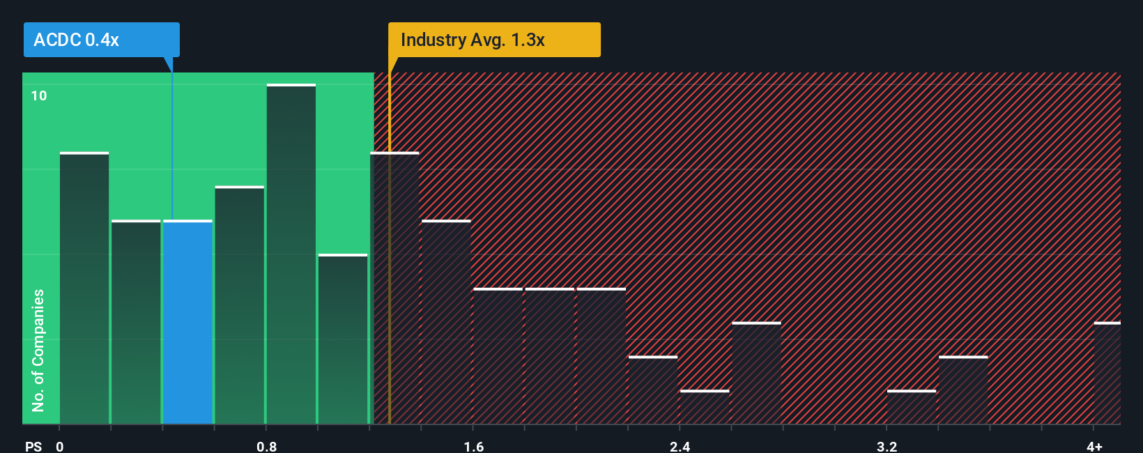 ps-multiple-vs-industry